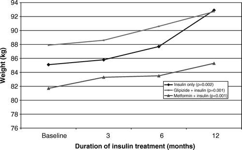 Figure 2.  Body weight (kg) in various insulin treatment groups of type 2 diabetic patients before and during insulin treatment; p-values for the difference between the baseline and 12-month values.