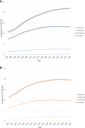 Figure 2 Prevalence of T2D over time by age – men (a) and women (b).