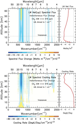 Fig. 10 Spectral net flux change (top) and spectral cooling (bottom) for doubled CO2.