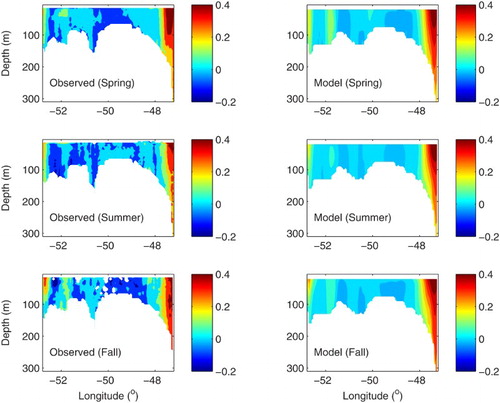 Fig. 12 Comparison between the model currents with vessel-mounted ADCP data along the Flemish Cap transect in spring, summer, and fall. Only the normal component (m s−1; positive southward) is shown.