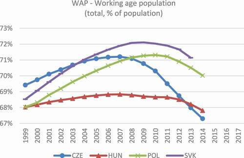 Figure A14. Variable WAP (1999–2017).