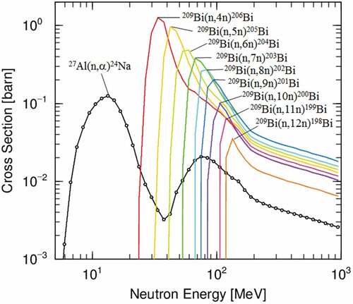 Figure 9. Reaction cross sections evaluated by Maekawa et al. [Citation33].