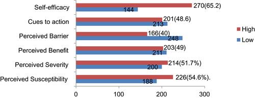 Figure 1 Frequency of pregnant women's perception toward IFA supplementation.