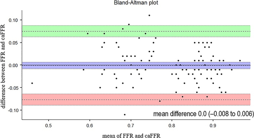 Figure 7 Bland-Altman analysis of caFFR and FFR in patients in non-grey zone (purple band means 95% CI of mean difference of caFFR and FFR in non-grey zone, green band means 95% CI of upper limit of agreement, pink band means 95% CI of lower limit of agreement).