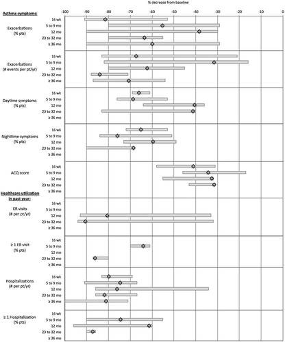 Figure 3. Effectiveness outcomes: % decrease from baseline for asthma symptoms and healthcare utilization.