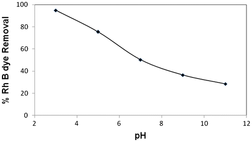 Figure 7. Plot of percentage Rh-B dye removal at different pH.