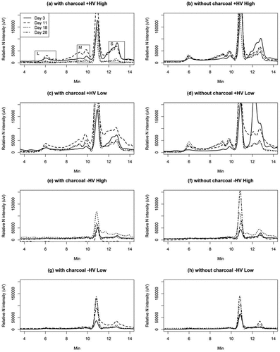 Figure 1. HPSEC-CLND chromatograms of hot-water-extractable soil organic matter. Samples were taken at four points in time (Days 3, 11, 18 and 28). The treatment combinations (with or without charcoal, with or without (±) HV and moisture [high or low]) are identified for each panel. Large (L), medium (M) and small (S) fractions of soluble organic-N peaks are identified in Panel (a)