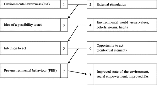 Figure 1. Environmental awareness (EA) leading to pro-environmental behaviour (PEB), called the EAPEB model (Harju-Autti and Kokkinen, Citation2014, developed from Partanen-Hertell et al. Citation1999).