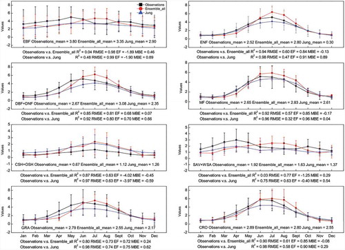 Figure 1. Comparison of Reco data from Reco_2001_2010_data_set, from Jung et al. (Citation2019) and site observations for major ecosystems; unit: gCm−2d−1.