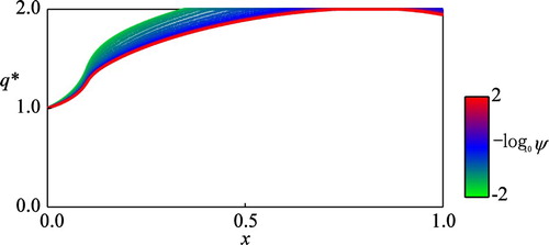 Figure 4. The computed optimal control q∗ against different values of the ambiguity-aversion parameter ψ. The same computational conditions with those in Figure 2, except for that λ=0.4 in this figure.