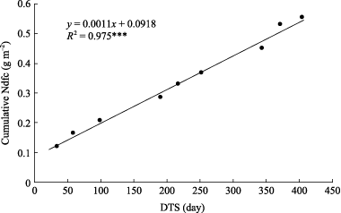 Figure 1  Relationship between the number of days transformed to a standard temperature (25°C) (DTS) over the entire experimental period, including the fallow season, and the cumulative N uptake originated from 15N-labeled cattle manure compost with sawdust (CMC) in the 2 kg m−2 CMC treatment. Ndfc, N uptake originated from CMC. ***P < 0.001.