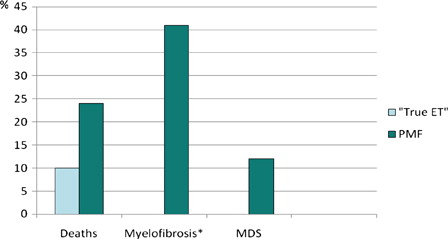 Figure 1. Reports of deaths and transformations to MDS and WHO-compatible myelofibrosis (%) during at least 7 years of follow-up in relation to new diagnosis after review of bone-marrow specimens. *WHO-compatible overt myelofibrosis; MDS: Myelodysplastic syndrome; ET: Essential thrombocytosis; PMF: primary myelofibrosis.