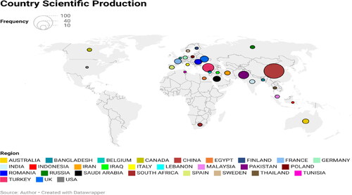 Figure 3. Scientific production.