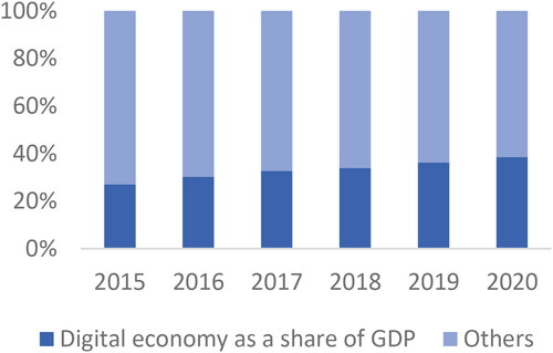 Figure 5. China’s digital economy as a share of GDP.Data source: China Academy of Information and Communications.Source: China Academy of Information and Communications Technology.