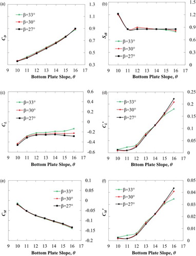 Figure 6. Influence of θ on the aerodynamic response for various values of β at an Re of 3.9  × 104.