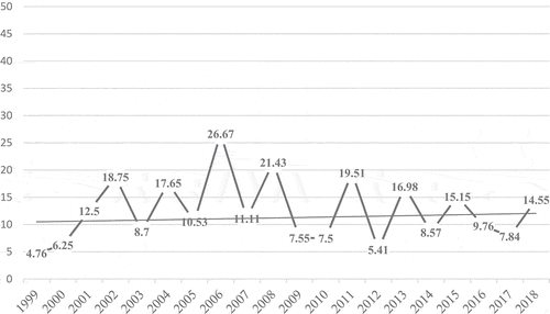 Figure 2. Proportion of articles published with international collaborators in military psychology 1999–2018