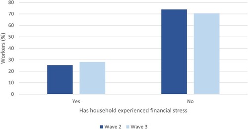 Figure 8. Incidence of financial stress as a result of leaving the auto industry, Waves 2 and 3.Note: Wave 2 n = 886; Wave 3 n = 783.