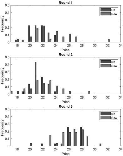 Figure 3. Distribution of average trading price in Bergstrom and Kwok (Citation2005) (BK) and our LLH sessions (new).