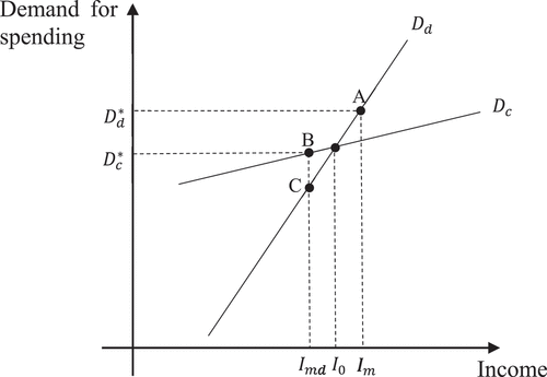 Figure 3. Demand for school revenue under the decentralized and centralized systems.