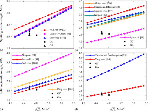 Figure 12. Comparison between experimental and theoretical values of splitting tensile capacity for: (a) Portland cement concrete, (b) fly ash geopolymer concrete, (c) fly ash slag geopolymer concrete, (d) alkali-activated slag concrete.