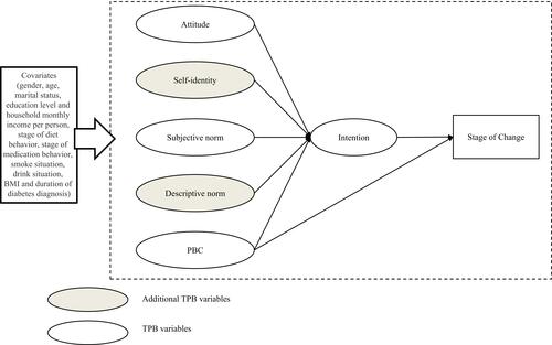 Figure 1 Extended TPB model predicting exercise intention and stage of exercise.