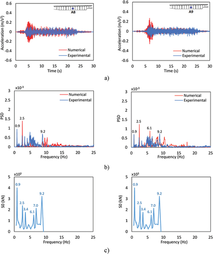 Figure 25. Dynamic responses for the passage of the freight train at 60 km/h at half-height of piers in the longitudinal direction: a) acceleration time series, b) PSD amplitude, c) train dynamic signature.