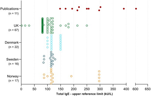 Figure 2. Adult total IgE reference intervals (only upper limits are shown) utilised in Scandinavia and the UK, compared to published upper reference limits (n=11 solid red points derived from 6 publications).