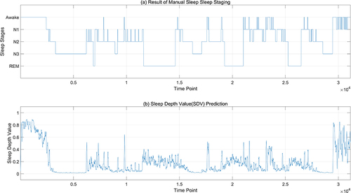 Figure 6 Prediction result of ANN model. (a) is the manually calibrated sleep staging map, with the horizontal axis representing time points (a point every 1 seconds), and the vertical axis representing sleep stages; (b) is the sleep depth values predicted by the ANN model.