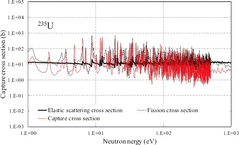 Figure 2. Neutron elastic scattering, fission, and capture cross sections of 235U in 1–103 eV [Citation13].