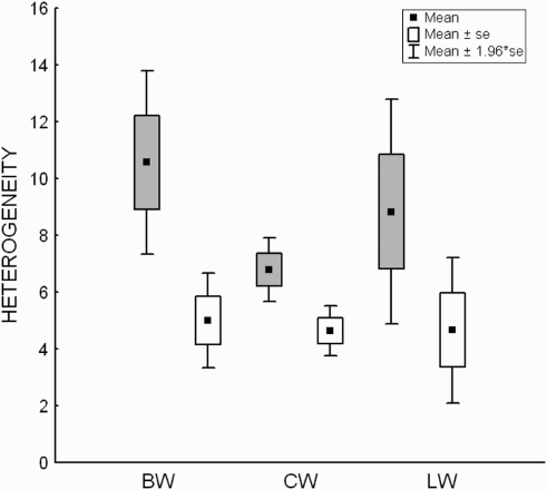 Figure 2. Mean (±se, ±1.96*se) heterogeneity of occupied (grey boxes) and unoccupied (white boxes) sections of linear habitats of Barred Warbler (BW), Common Whitethroat (CW) and Lesser Whitethroat (LW). The heterogeneity of occupied and unoccupied sections was compared using Ranked-Sign Wilcoxon tests (Barred Warbler – T = 2.00, n = 7, P = 0.043; Common Whitethroat – z = 3.45, n = 30, P = 0.00053; Lesser Whitethroat – T = 2.00, n = 6, P = 0.028).