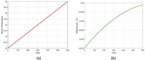Figure 3. (a) Sketch of brood temperature versus time (red), where the lower and upper temperature are assumed to be 32 and 36°C, respectively; (b) sketch of SHB growth (green) over time.