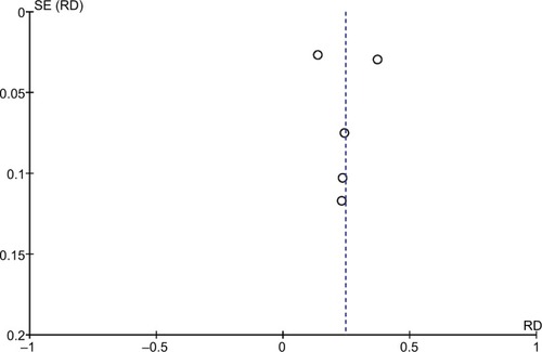 Figure 7 Funnel plot of metastases rate of ACC of MiSGs.Abbreviations: ACC, adenoid cystic carcinoma; MiSGs, minor salivary glands.