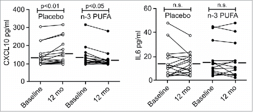 Figure 6. The plasma level of CXCL10 is reduced by n-3 PUFA supplementation but increased in the placebo group in hypertensive heart transplant recipients. The concentration of CXCL10 (left) and IL6 (right) was determined by ELISA in plasma of hypertensive heart transplant recipients isolated at baseline and after 12 mo of daily supplementation of placebo (corn oil, n = 19) or n-3 PUFAs (n = 16). Horizontal lines represent mean plasma levels. p < 0.01, p < 0.05 and nonsignificant (n.s.) were all vs baseline.