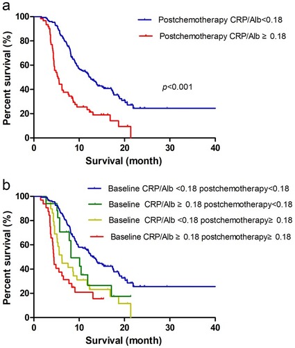 Figure 2 (A) Kaplan-Meier analysis of OS in patients after two cycles of chemotherapy according to postchemotherapy CRP/Alb. (B) OS of the patients after two cycles of chemotherapy according to baseline and postchemotherapy CRP/Alb.