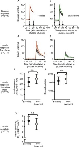 Figure 2 Glucose metabolism in chronic primary insomnia patients (n=20).