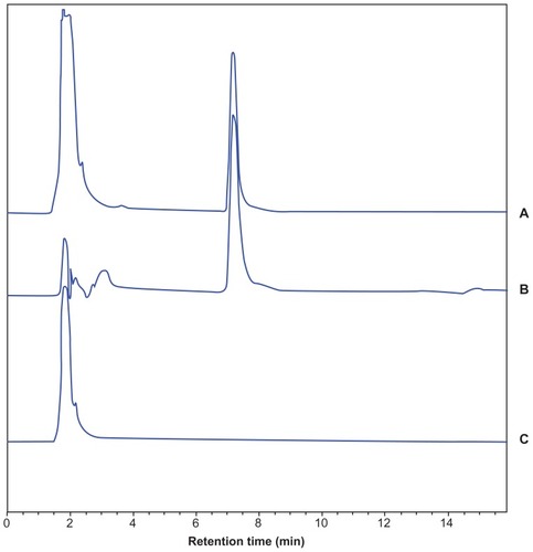 Figure 8 HPLC chromatogram of (A) sorafenib control in blank plasma, (B) plasma sample after S-SLN administration and (C) blank plasma.Abbreviations: HPLC, high-performance liquid chrematography; S-SLN, sorafenib solid lipid nanopraticle.