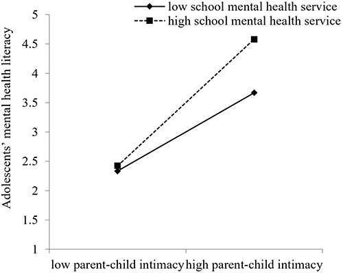 Figure 4 Interactions between parent-child intimacy and adolescents’ mental health literacy.