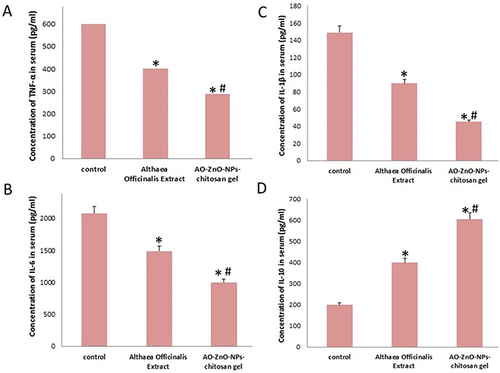 Figure 10 Effect of Athlaea Officinalis extract and A.O.-NPs CS gel on serum inflammatory cytokines protein profile; (A) TNF-α, (B) IL-6, (C) IL-1β and (D) IL-10. The data are presented as means ± SE (n = 6). Significance *Relative to the control group, #Relative to the Althaea Officinalis group.