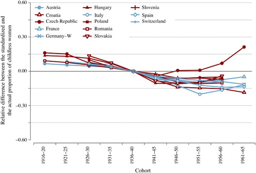 Figure 4 Effect of change in educational structure on childlessness (direct standardization, structure of women by education kept constant, see equations (2a) and (3); reference cohort: 1936–40), 13 European countries, women born 1916–65Source: As for Figure 1.