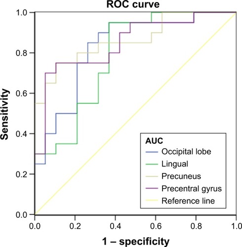 Figure 4 ROC curve analysis of the mean ReHo values for abnormal activity brain regions.