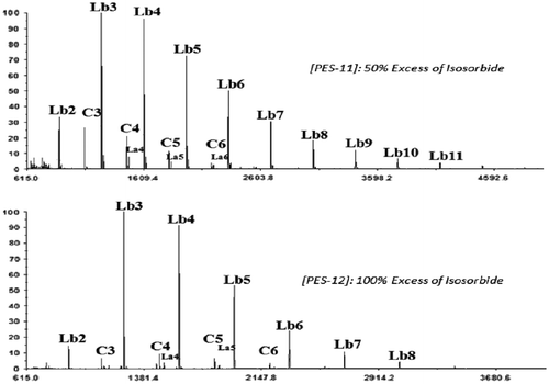 Figure 9. MALDI–ToF mass spectra of PES-11, and PES-12 (0.075 mol L−1).