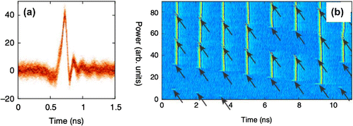 Figure 5. (a) temporal profile of dissipative soliton based on the phase space topology of an excitable system with delayed feedback. This shape is strongly reminiscent of that of excitable spikes measured with identical detection system [Citation64]. (b) localized states are nucleated when a phase jump is applied on the forcing beam via an electro-optic phase modulator. Each arrow indicates the fast and slow time coordinates at which a 100 ps duration phase jump is applied (within one single roundtrip). When such a phase perturbation reaches the nonlinear element sufficiently close to a pre-existing structure it can displace it (at coordinates (5,45)) or even cancel it completely (at coordinates (6.5,42)). From [Citation63].