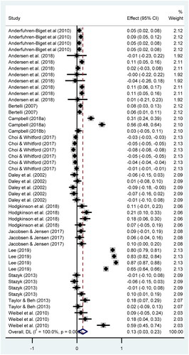 Figure 1. Forest plot of effect sizes.