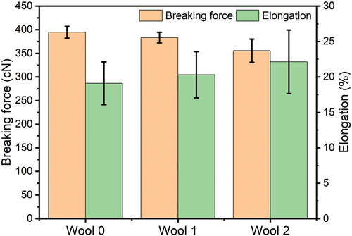 Figure 5. Breaking force and elongation of wool yarns, wool 1: original wool yarn, wool 2: the wool yarns treated in an aqueous at pH 3 and 90°C for 90 min, wool 2: the wool yarn treated by wetting with a 300% water pickup rate at pH and 90°C for 90 min in D5 medium.
