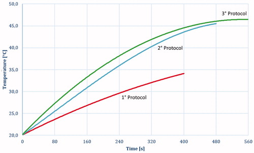 Figure 14. Temperature evolution during the eight sequential ablation measured on point 4 (Figure 1(d)): 1° protocol (Red); 2° protocol (Blue); 3° protocol (Green).