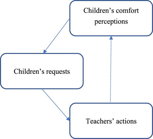 Figure 4. Relationships between children’s comfort perceptions, requests and teachers’ actions.