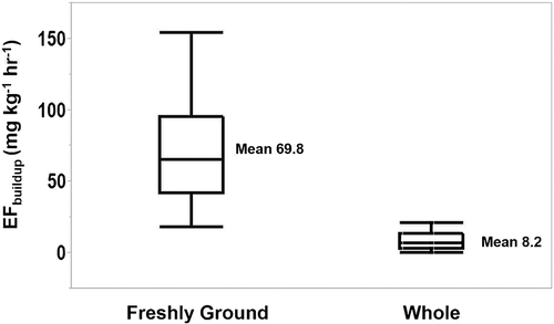 Figure 3. Emission factors (EFbuildup) for freshly ground and whole bean coffee (n = 31 each). Centerline = median; box = interquartile range; and whiskers = 1.5 times interquartile range.