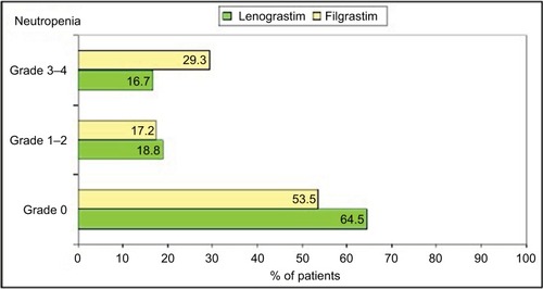 Figure 1 Grade of neutropenia at the time of G-CSF discontinuation in lenograstim and filgrastim cohort.