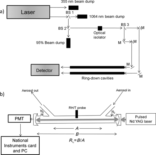 FIG. 1 (a) Optical layout of the cavity ring-down spectrometer. Laser light in the ultraviolet (355 nm) is immediately dumped. The other output is a combination of 1064 and 532 nm light. The first beam splitter (BS 1) is a long wave pass dichroic beam splitter that transmits the 1064 nm light and reflects 532 nm light at a 45° angle relative to the beam splitter. The 532 nm light then hits the second beam splitter (BS 2) that transmits 95% of the light (which is dumped) and reflects 5% of the light. An optical isolator sits in the beam path that prevents back reflection from damaging the laser head. The third beam splitter (BS 3) transmits 50% of the light and reflects 50% of the light, splitting the beam in two. The remaining optics are highly reflective mirrors (M) and simply serve to align the beam into one of the two sample cavities. (b) Cavity setup: Our light source is a pulsed Nd:YAG laser which enters the optical cavity and is reflected between two mirrors. The decay of the laser pulse is captured by a photomultiplier tube (PMT). R L, the ratio of the optical cavity length (B) to the sample length (A), is used in calculating the extinction (EquationEquation (3)).