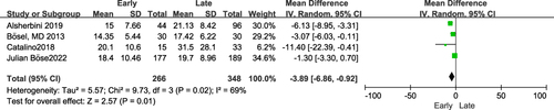 Figure 2 Forest plot of ICU length of stay.